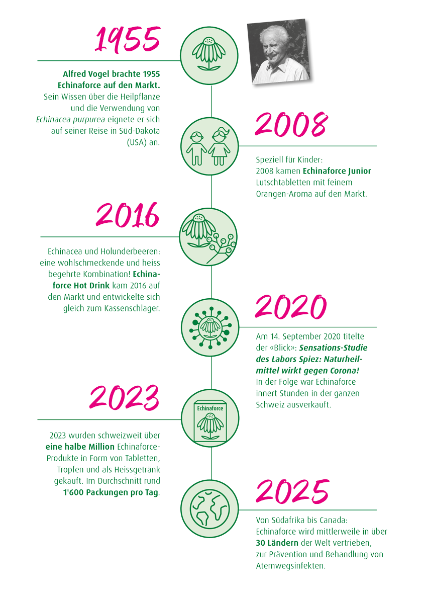 Echinaforce Timeline